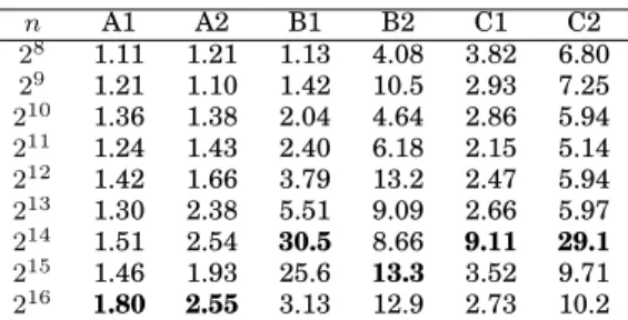 Table I. Ratio of RQMC variances for the estimator with modified weights to that with ideal weights