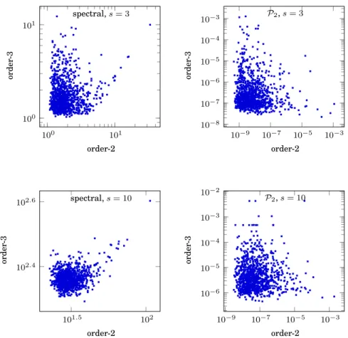 Fig. 2. Order-2 versus order-3 spectral criterion (left) and P 2 criterion (right), for 1000 random lattices with n = 2 20 , and with s = 3 (top) and 10 (bottom)