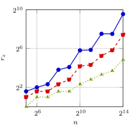 Fig. 3. r z as a function of n for z = 5 ( ), z = 10 ( ) and z = 20 ( ).