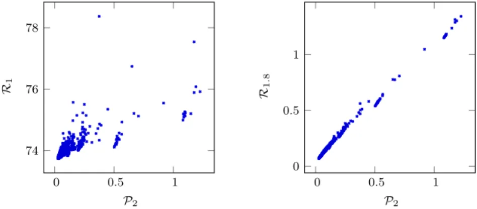 Fig. 8. Values of R α against those of P 2 of 1000 random lattices in dimension s = 5 with n = 2 12 , for α = 1 (left) and 1.8 (right)