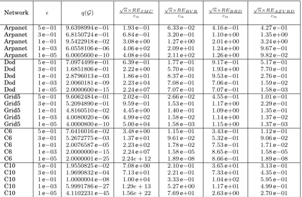 Table I. Evolution of the relative errors of SMC, RVR, BRD and AZVRD estimators, as a function of the link unreliability on five networks