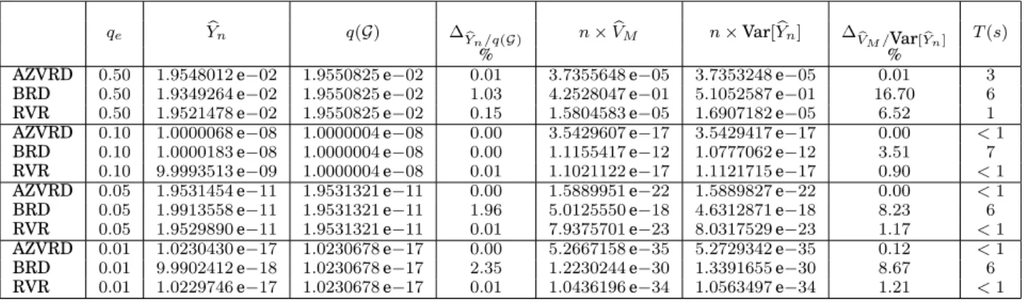 Table II. Measure of the quality of the estimates of the all-terminal network unreliability parameter by the three methods and the measure of the quality of estimating the variances of these estimators