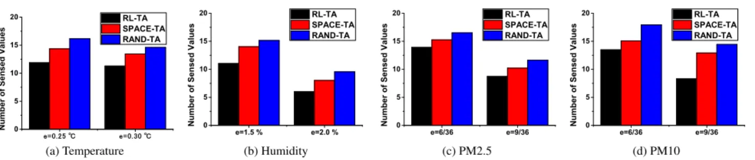 FIGURE 6. Number of selected hcell, taski pairs on temperature-humidity and PM2.5-PM10.