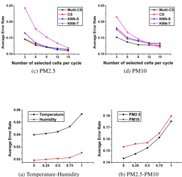 FIGURE 7. Data inference on temperature-humidity and PM2.5-PM10.