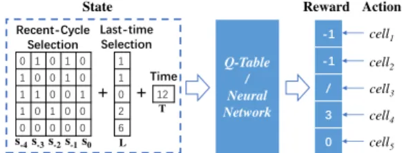 FIGURE 2. State, action and reward in cell selection.