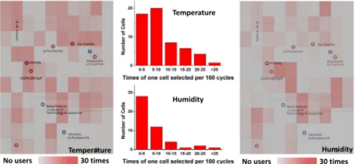 FIGURE 4. The times of one cell selected per the 100 cycles in Sensor-Scope dataset (Temperature-Humidity).