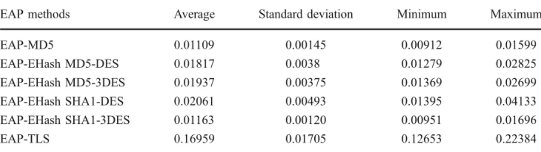 Table 3 Statistical analysis of authentication latencies with 95% confidence interval (240 samples)