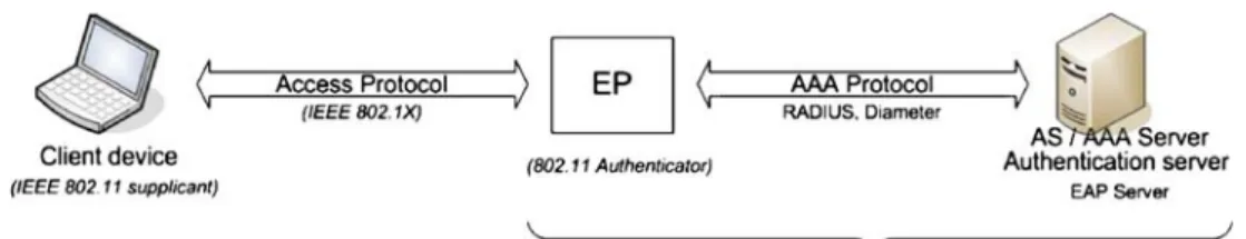 Fig. 1 The security architecture for controlling access to the network infrastructure (with text in italics applying to IEEE 802.11 environment)