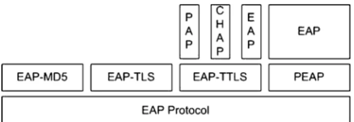 Fig. 2 The EAP stack underlining separation between EAP protocol and EAP methods