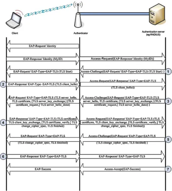 Fig. 4 The EAP-TLS exchanges in the IEEE 802.11 context