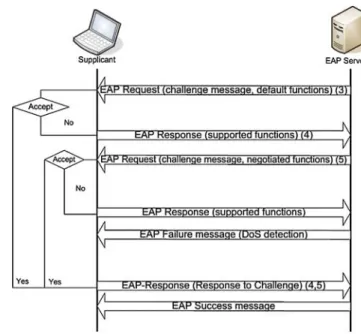 Fig. 7 EAP-EHash negotiation phaseFig. 6EAP-EHash main phases