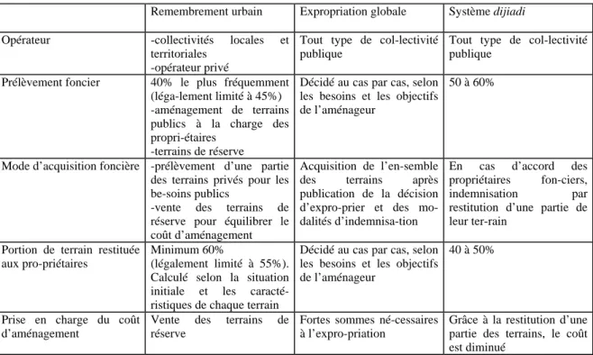 Tableau 6. Comparaison entre le remembrement urbain, l’expropriation globale, et le système dijiadi 