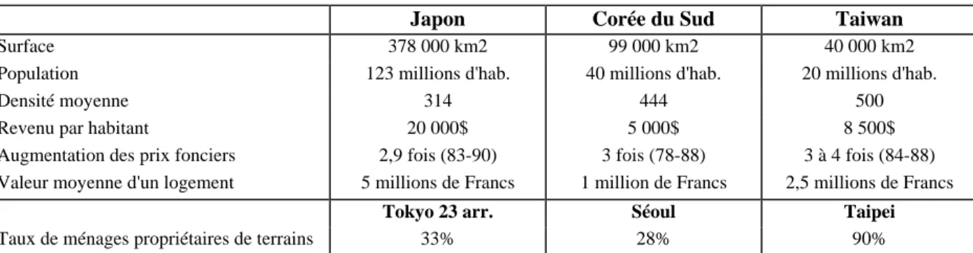 Tableau I. Caractéristiques comparées du Japon,   de la Corée du Sud et de Taiwan. 
