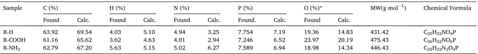 Fig. 1. FTIR spectra of R-H, R-COOH, and R-NH 2  sorbents.  