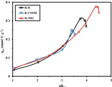 Fig. AM5 summarizes the textural properties of synthesized resins: 