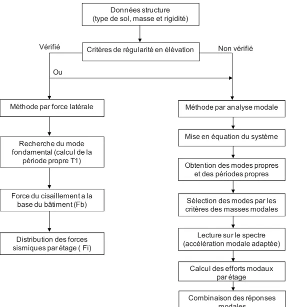 Figure 1.22 : Démarche de l’analyse élastique linéaire sur un modèle de type brochette  