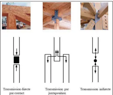 Figure 1.24 : Principes de transmission des efforts dans les assemblages bois [XUB 09] 