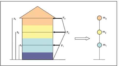 Figure 2.1 :  Répartition verticale de la masse et de l’effort sismique  [CER 07]