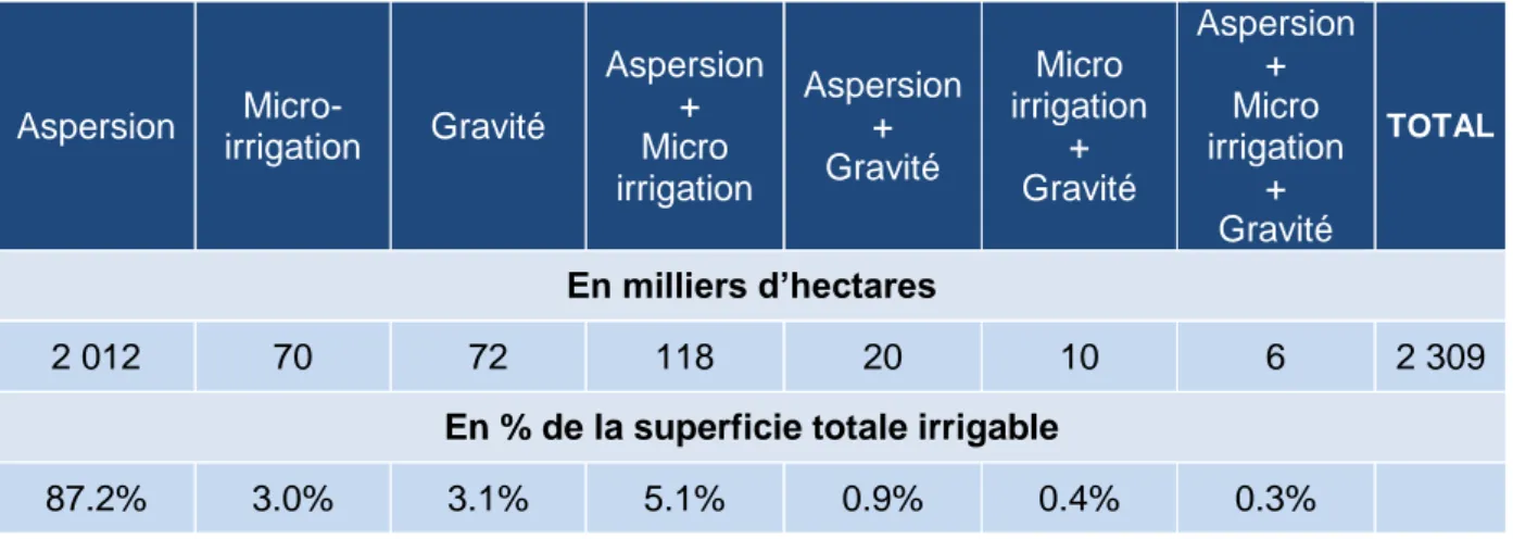 Tableau  2.  Superficies  irrigables  par  mode  d’irrigation  (en  milliers  d’ha)  sur  le  territoire  français  métropolitain (source : recensement agricole, 2010) 