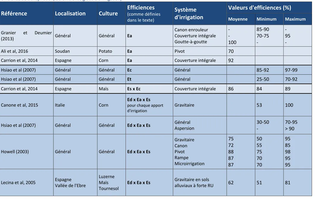 Tableau 4.  Valeurs d’efficiences. (Ed, efficience de  distribution, Ea efficience d’application, Es efficience de  stockage,  Ec  efficience de  consommation, Et  efficience de transpiration, EG efficience globale d’irrigation) 