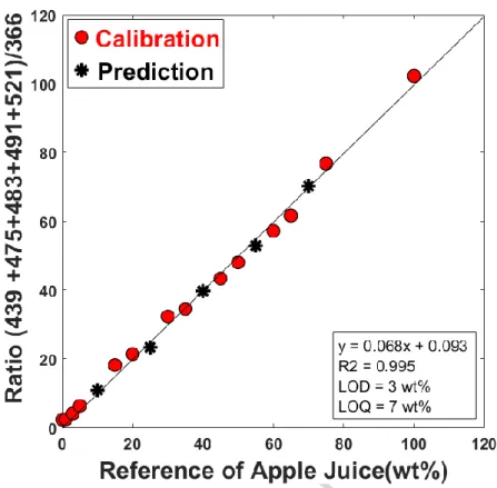 Table 2. Content of apple juice in commercial grape juices. 