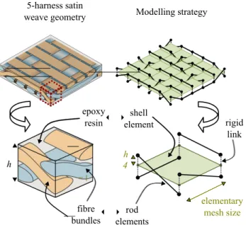 Figure 1: Modelling strategy of the woven ply [1]