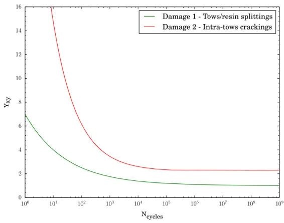 Figure 2: Resin damaging laws identified with fatigue simulations on impacted samples of configuration C45C45 and C0C0