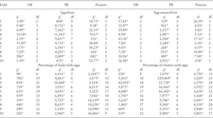 Table 3.   Chi-square adherence test by the expected negative binomial (NB), positive binomial (PB), and Poisson distributions of  N. elegantalis sampling data obtained in tomato fields bearing up to three clusters (S1 plants)