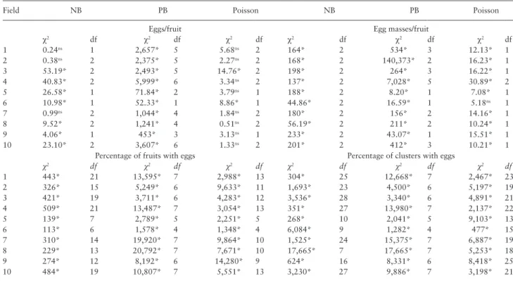 Table 4.   Chi-square adherence test by the expected negative binomial (NB), positive binomial (PB), and Poisson distributions of  N. elegantalis sampling data obtained in tomato fields with more than three clusters (S2 plants)
