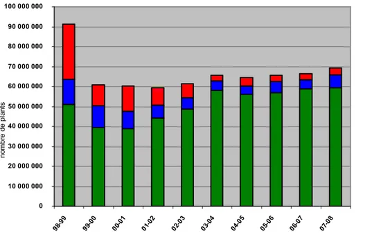 Graphique 8 : Répartition de la production nationale par type de destination de 1998 à 2008