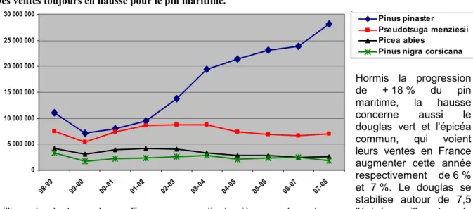 Graphique 13 : Ventes en France des principaux résineux de 1998 à 2008. 