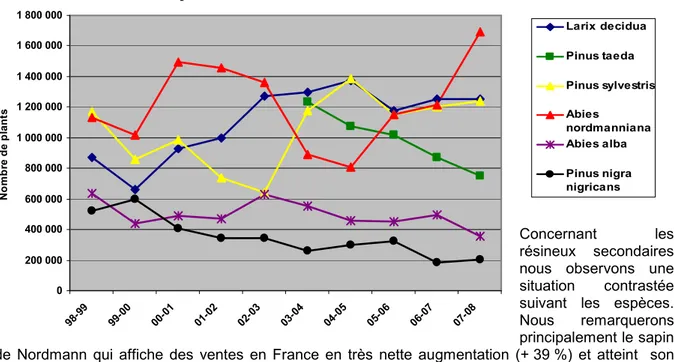 Graphique 14 : Ventes en France des résineux secondaires de 1998 à 2008. 