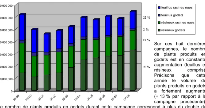 Graphique 5 : Répartition des types de plants vendus entre 1998 et 2008. 
