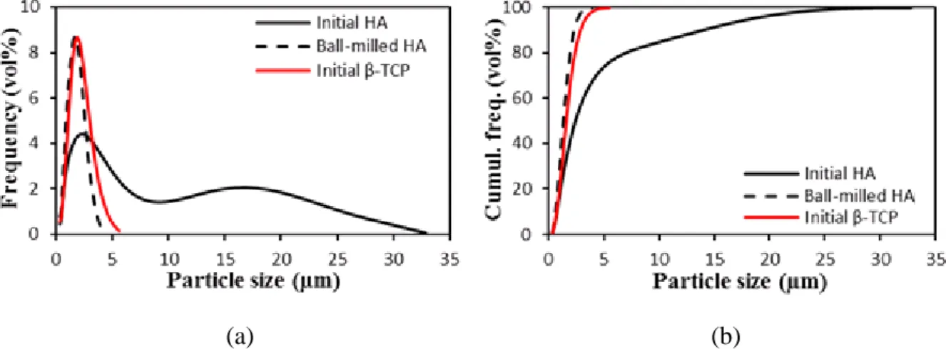Figure 3: Frequency (a) and cumulative frequency (b) distributions of as-received and ball- ball-milled HA and of as-received β-TCP