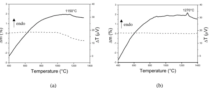 Figure 4: DTA-TG curves of (a) HA and (b) β-TCP powders. The two main peaks with the  corresponding temperatures are identified