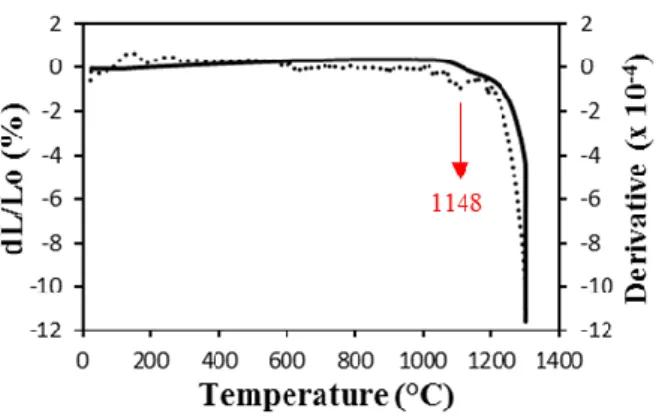 Figure 6: Linear shrinkage (solid line) and derivatives curves (dashed lines) versus  temperature of the BCP1 single bar