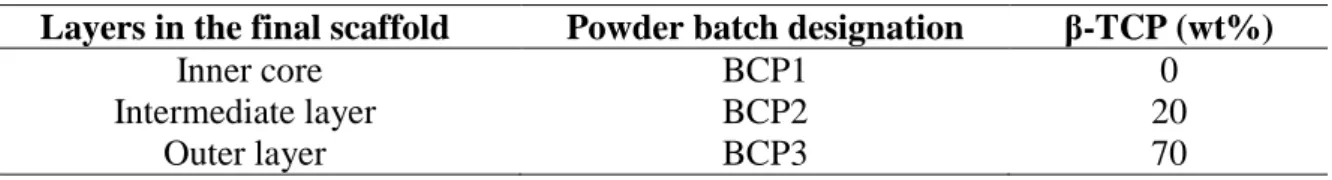 Table 1: β-TCP weight fraction (wt%) of the three BCP powder batches 