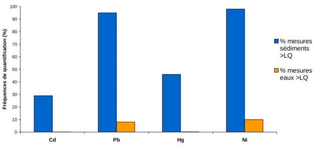 Figure 2 : Fréquences de quantification des métaux, des HAP et du DEHP dans les eaux et les sédiments sur le  bassin RM&amp;C entre 2007 et 2009 