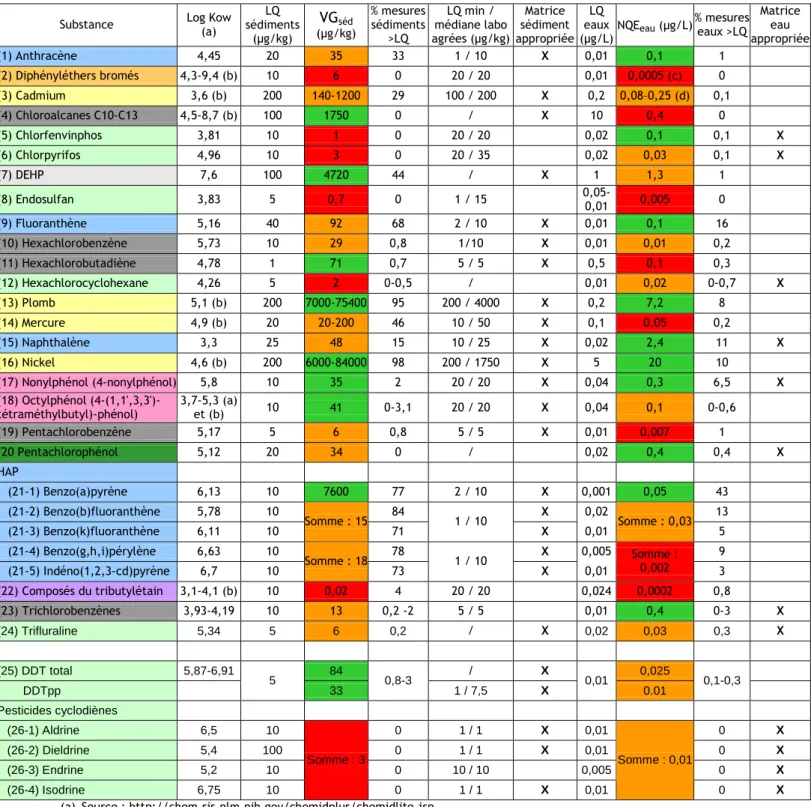 Tableau 6 : Matrice à analyser préférablement (selon fréquence de quantification et LQ) pour les 26 substances  prioritaires et polluantes hydrophobes étudiées sur le bassin RM&amp;C pour la période 2007-2009 