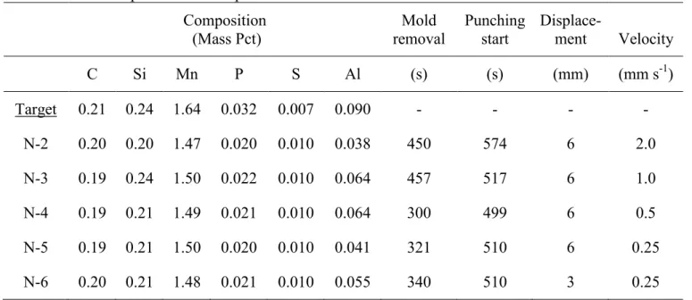 Table 1. Compositions and experimental conditions. 