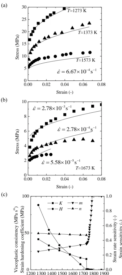Figure  4.  Strain-stress  (  -  )  curves  established  by  means  of  (marks)  high  temperature  tensile tests  [36, 37] and (curves) calculations based on equation (12) for (a) 3 temperatures  from  1273 K  to  1573 K  at  constant  strain  rate,  6.