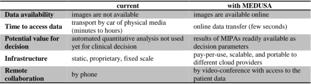 Table 1. Current stroke care vs. stroke care with MEDUSA. 