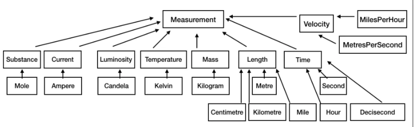 Figure 7: (Incomplete) Measurement Class Inheritance Hierarchy