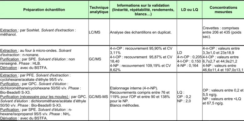 Tableau 2 : Synthèse bibliographique - Méthodes d’analyse de l’octylphénol et du nonylphénol dans les organismes biologiques 