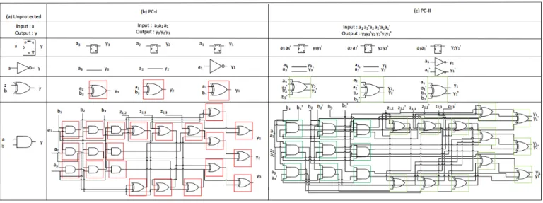 Figure 1. Gates protection in PC-I (with security parameter k = 1) and PC-II (with security parameters k = t = 1) a b y I0 I1 I2 I3 I4 I5a ybb’a’10O6O5 y’LUT6_2I0I1I2I3I4I6abLUT6Oya’ba’bab’yab’ y y’y’aby