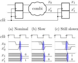 Figure 3. Illustration of setup time violation on a dual-rail circuit. (a):