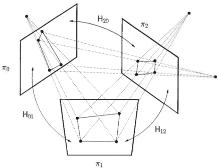FIG. 2.2. Relation linéaire projective entre les plans 7r0, 71-i et 7T2. est la relation entre le plan ir et 7T