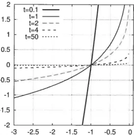 FIG. 3.2. Approximation convexe de la fonction de barrière Î_ pour différentes valeurs de t.