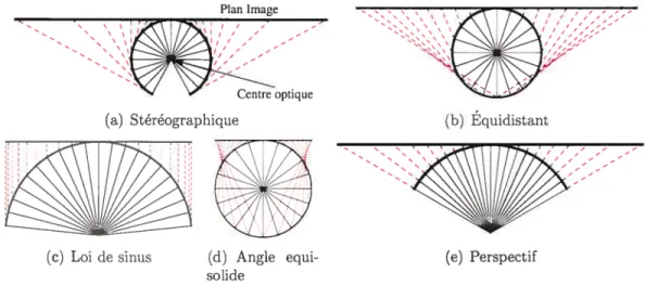 FIG. 4.2. Modèle angulaire [41] : lignes noires (pleines), directions d’échantillonage des rayons de la caméra; lignes rouges (pointillées), direction de projection vers le plan image.