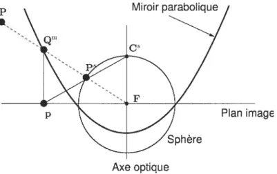 FIG. 4.7. Projection pour le modèle unifié des caméras catadioptriques cen trales : cas parabolique-perspectif.